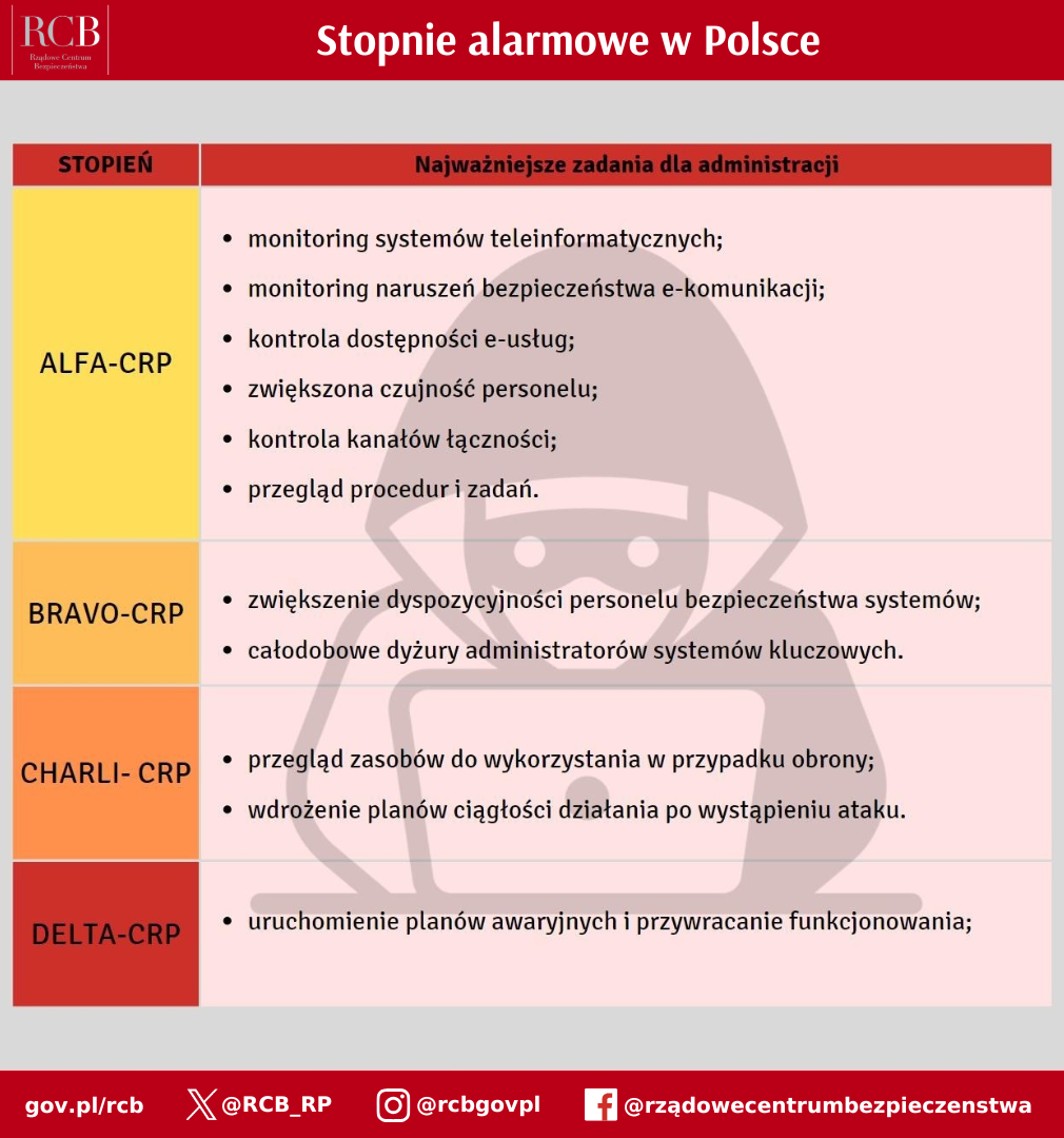 stopnie alarmowe  Polsce